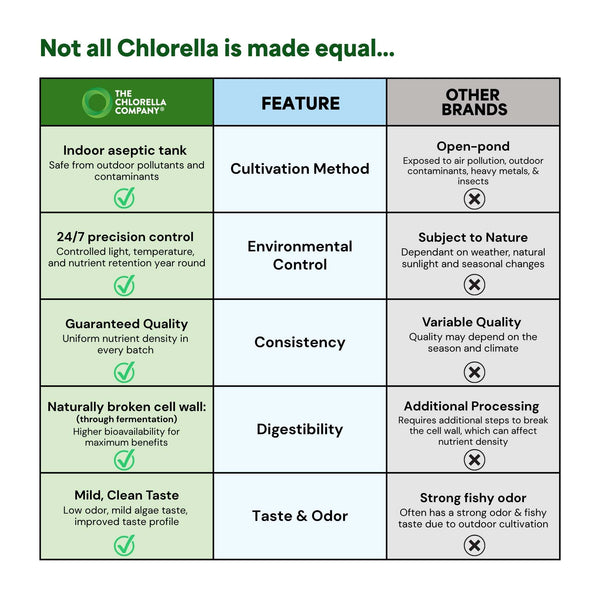 Comparison chart between The Chlorella Company's cultivation method and other brands on various features.